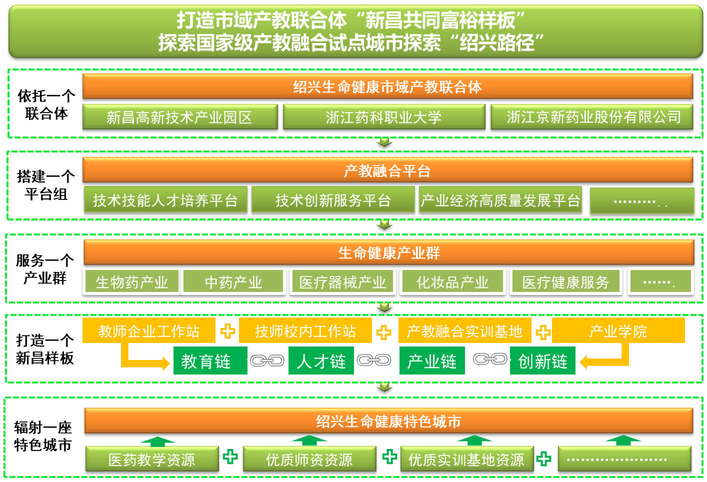 图7 联合体构建五个“一”发展路径示意图